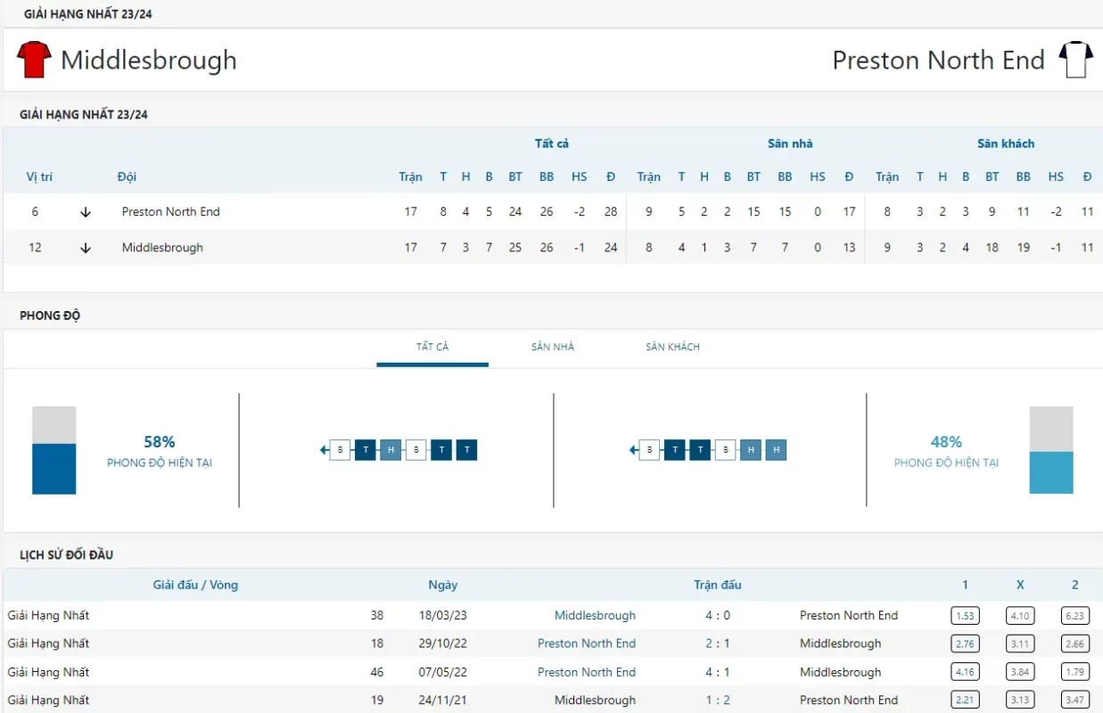 Phong độ và lịch sử đối đầu Middlesbrough vs Preston